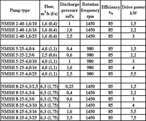 NMSH 2/40, NMSH 5/25, NMSH 8/25